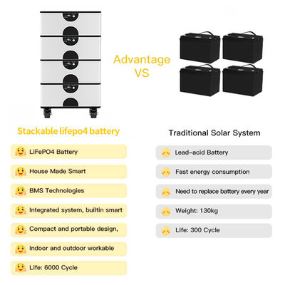 Vida útil del ciclo largo 51.2V 100ah Batería Lifepo4 para el sistema de almacenamiento de energía acumulable OEM
