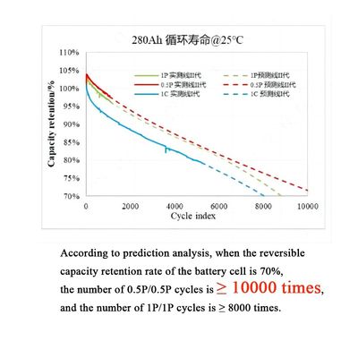 280Ah 314Ah Prismático LiFePO4 Batería para soluciones de almacenamiento de energía solar OEM